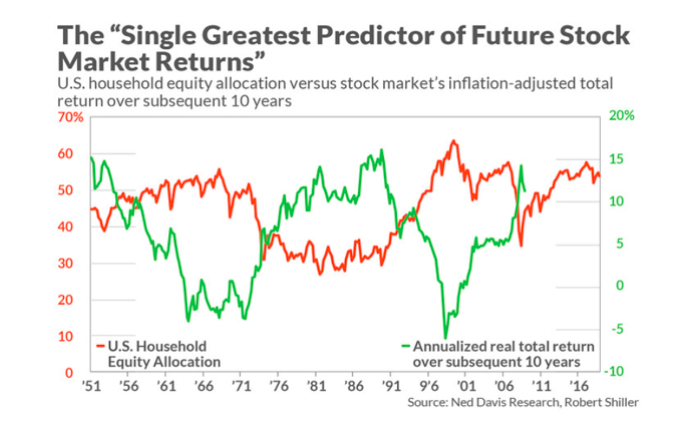 predictor of future stock market returns chart image