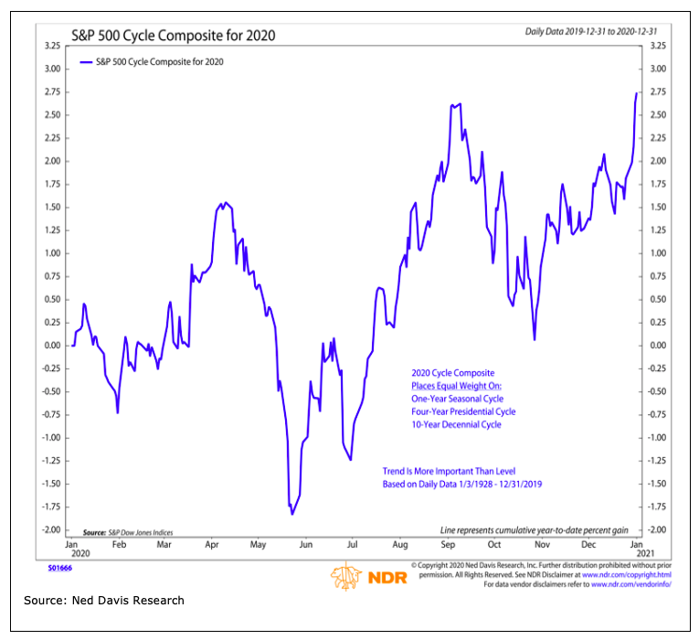 presidential cycle stock market pattern year 2020 forecast chart image investing_ned davis