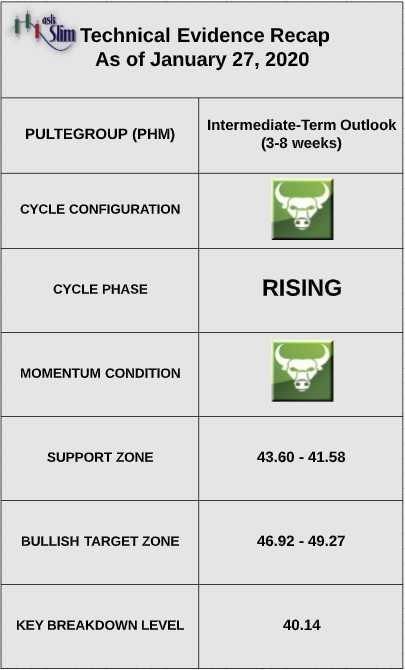 pulte phm stock price indicators bullish earnings outlook year 2020