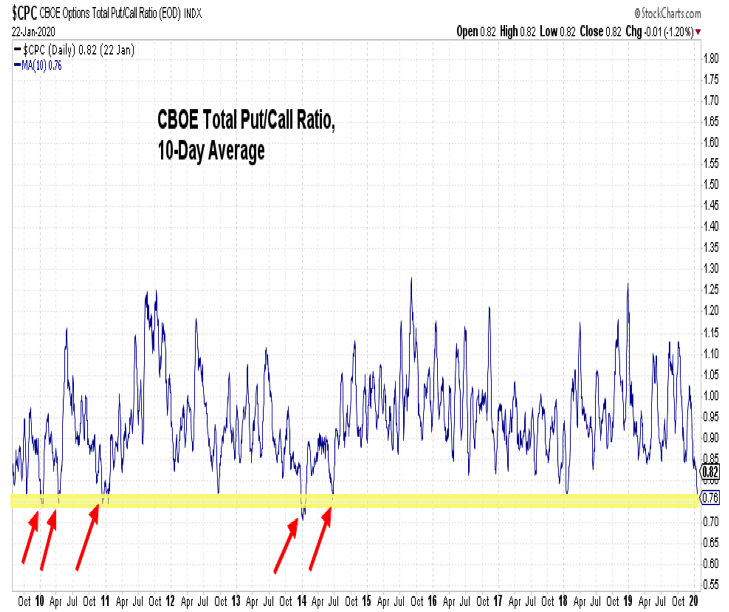 put call ratio stock market indicator bearish topping signal week january 24