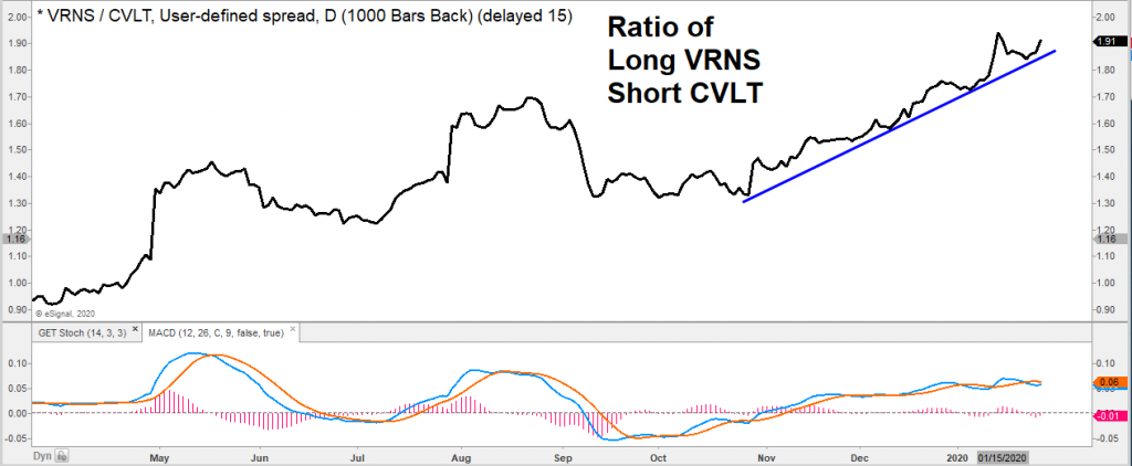stock price ratio of tickers vrns cvlt trading analysis chart image_january year 2020