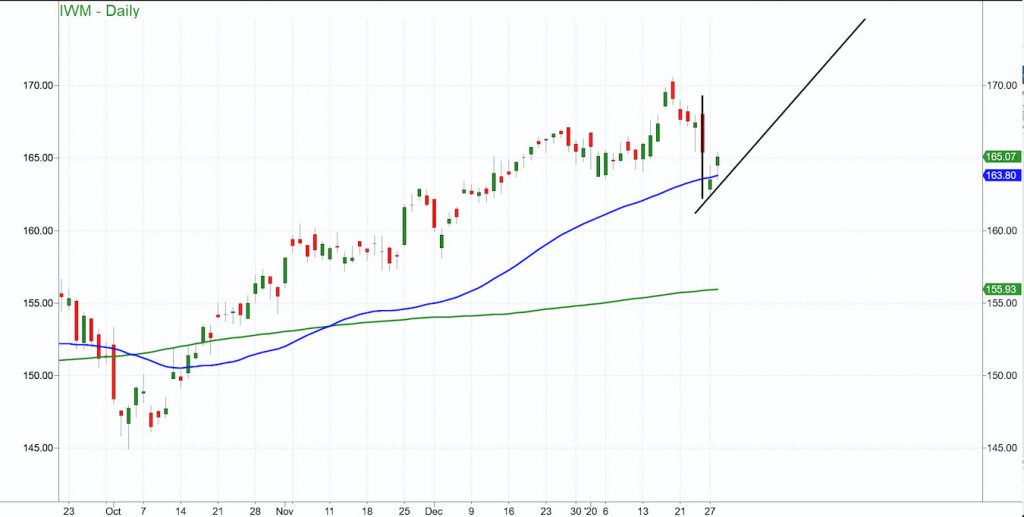 russell 2000 etf iwm price correction analysis january 28