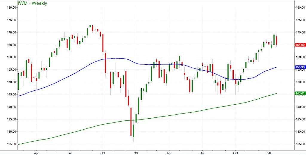 russell 2000 etf iwm trend analysis week january 27