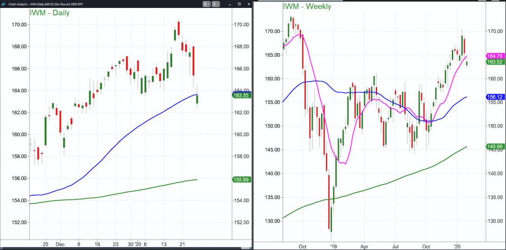 russell 2000 index etf price analysis correction chart january 27