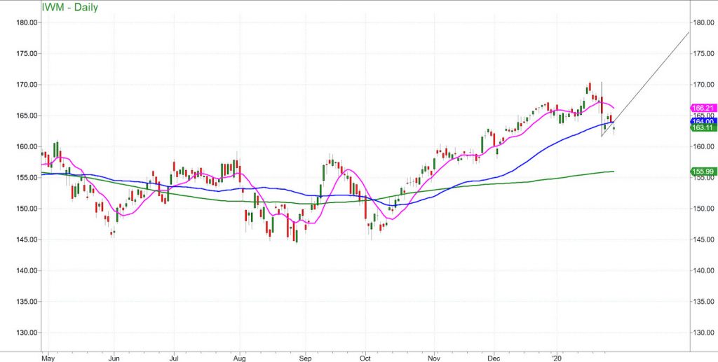 russell 2000 iwm price chart analysis bear wedge decline january 31