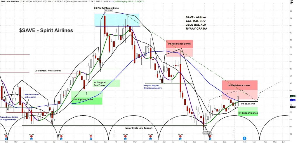 save stock analysis price chart spirit airlines forecast decline over bullish