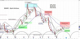 Spirit Airlines Stock (SAVE) Higher on ‘Buy’ Ratings, Technical Outlook save stock analysis price chart spirit airlines forecast decline over bullish