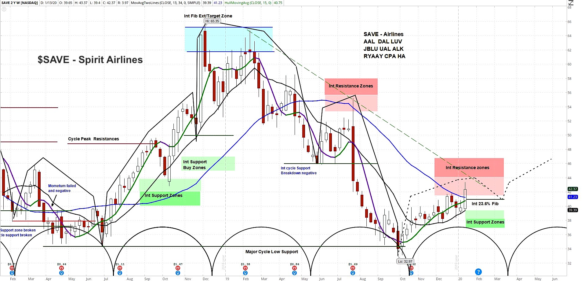 Spirit airlines stock save higher on buy ratings technical outlook