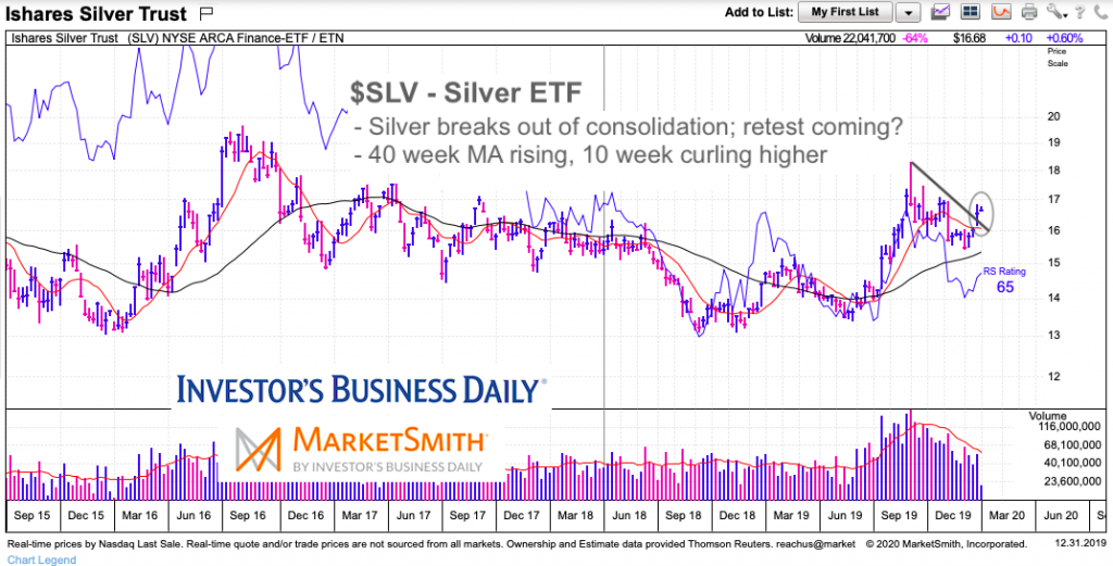 silver price breakout higher chart precious metals really january year 2020