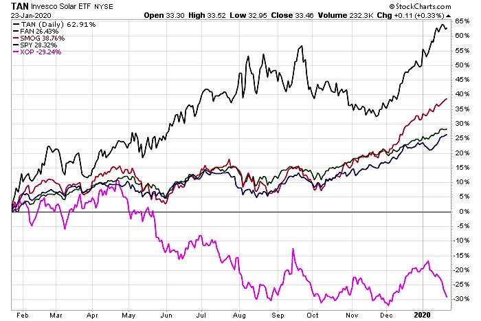 solar etf tan chart price trend higher bullish year 2020