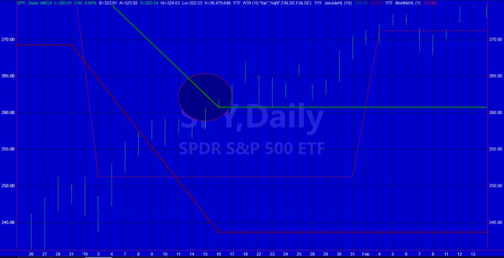 s&p 500 etf spy investing chart calendar year 2019 stock market indicators