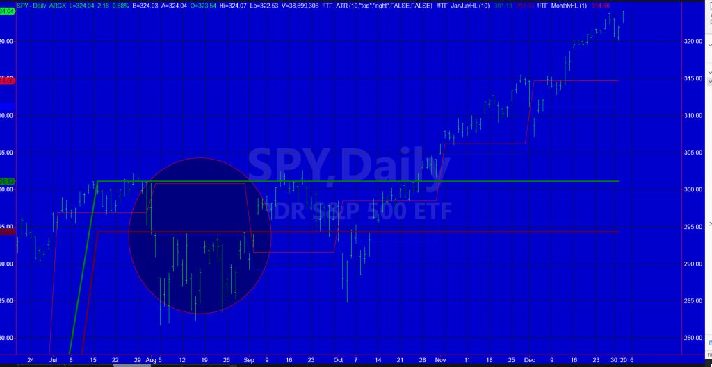 s&p 500 etf spy investing chart january range indicator calendar year 2020 stock market 