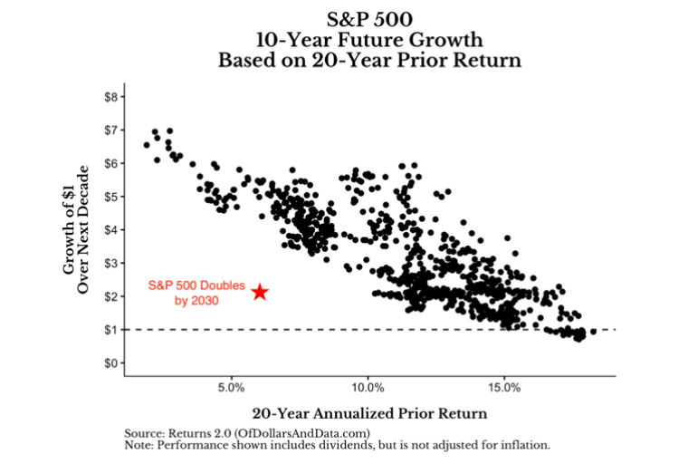 s&p 500 index 10 year future growth based on prior 20 years investing returns chart
