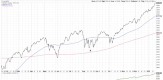 One Chart: S&P 500 Index Market Breadth s&p 500 index stock market bull rally higher chart january 22