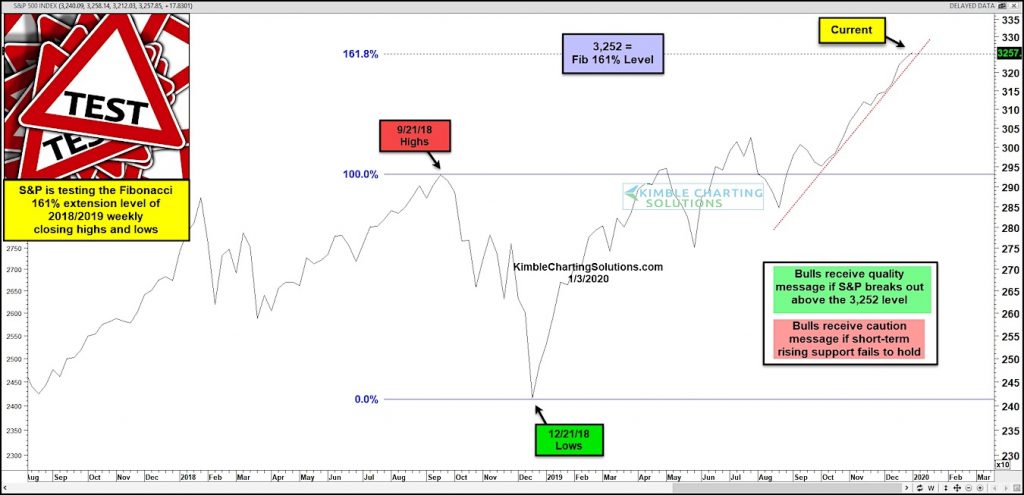 s&p 500 index stock market fibonacci price target for year 2020 investing chart image