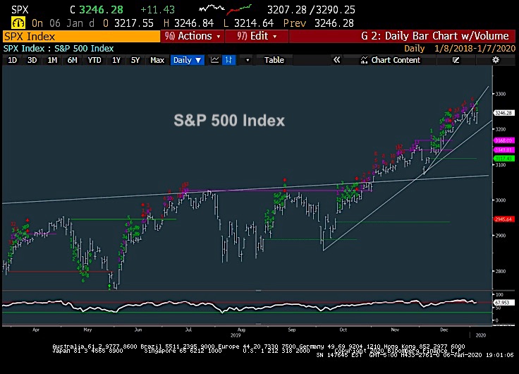 s&p 500 index trading chart analysis decline tuesday january 7