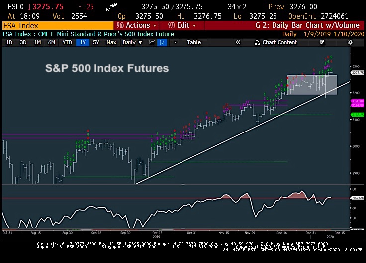s&p 500 index trading price targets stock market top january