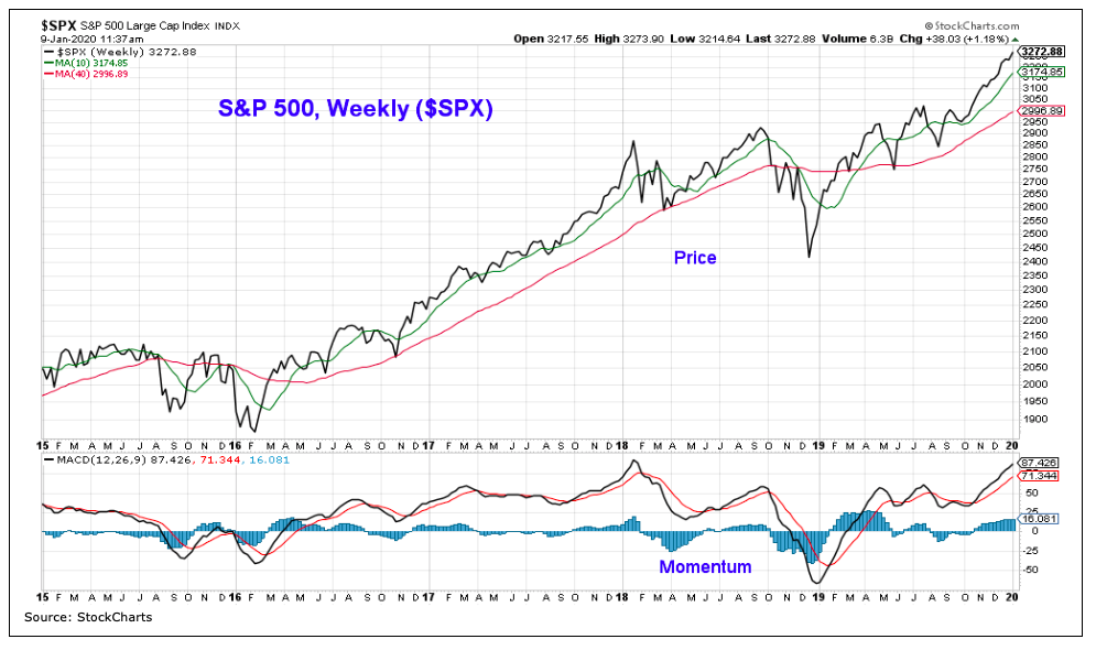 s&p 500 index trend line higher bullish analysis stock market q1 year 2020 image