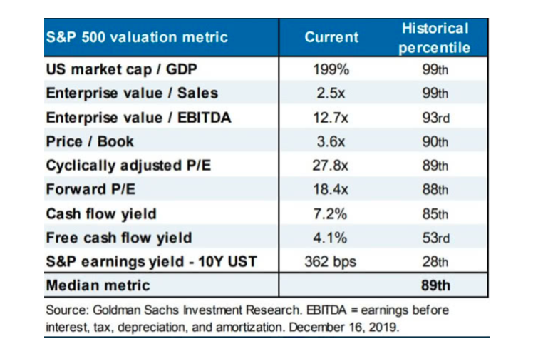 s&p 500 stock market valuation metrics january 2020 versus history
