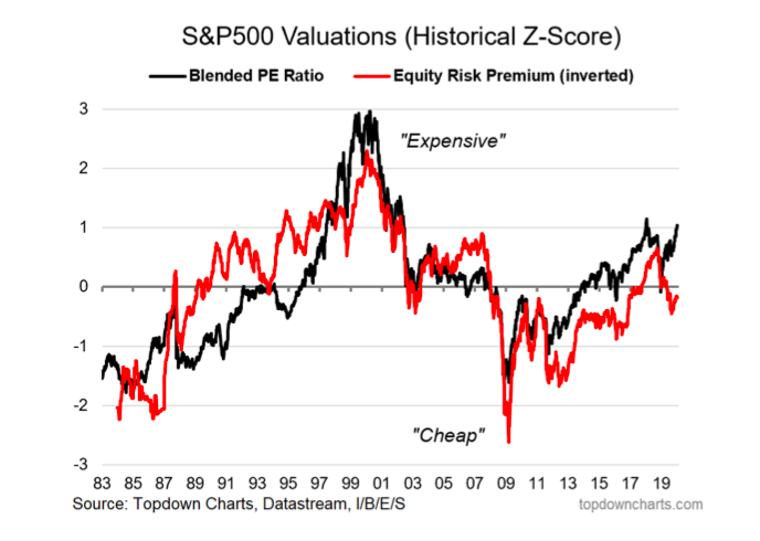 s&p 500 valuations stock market equities history chart elevated high