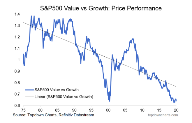 s&p 500 index value versus growth stocks price performance investing history chart image