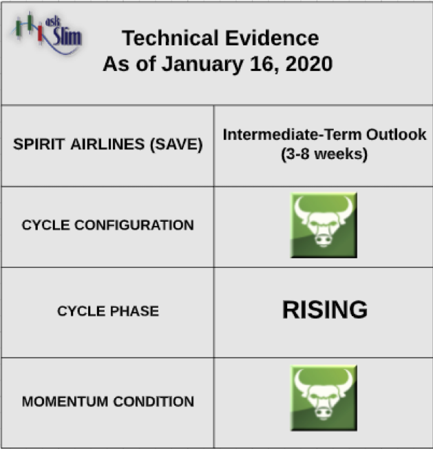 spirit airlines stock save technical analysis bullish forecast price targets year 2020