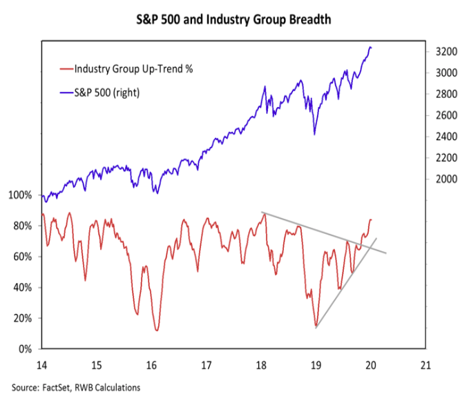 stock market breadth by sectors analysis chart image investing january year 2020