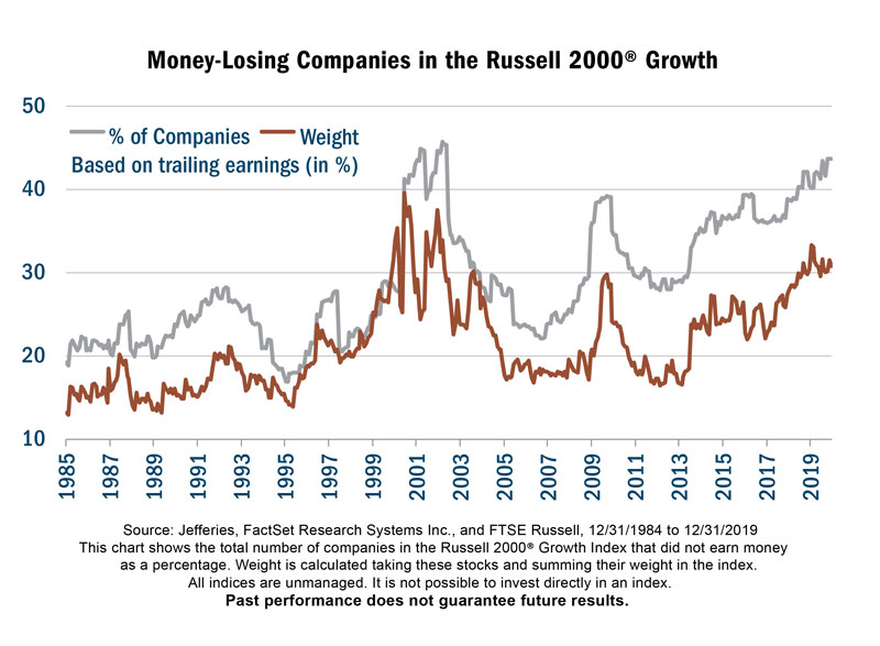 stock market bubble valuations money losing companies rising chart