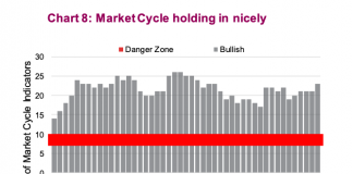 Stock Market Cycles 2020 Outlook: Old Bull is Still Healthy stock market cycles indicators bullish strong year 2020 investing image