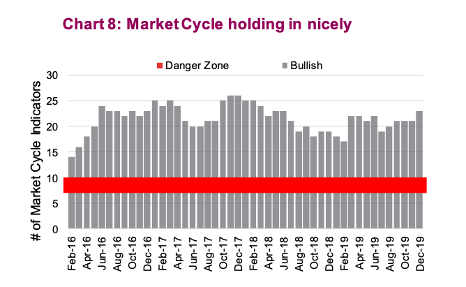 stock market cycles indicators bullish strong year 2020 investing image