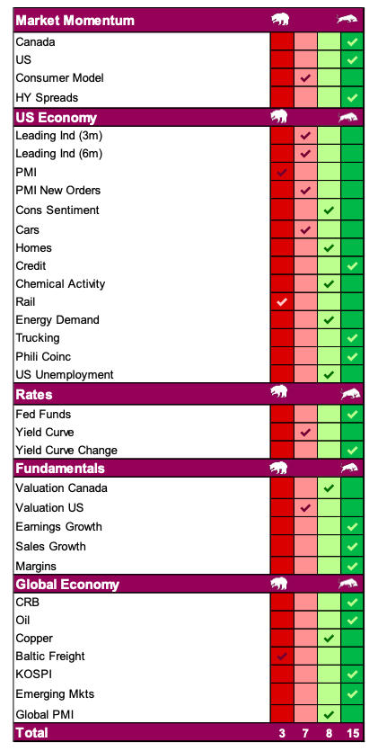 stock market cycles momentum economic indicators green red image year 2020