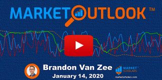 Stock Market Outlook: Global Indexes Are On Fire! stock market outlook investing analysis january 15