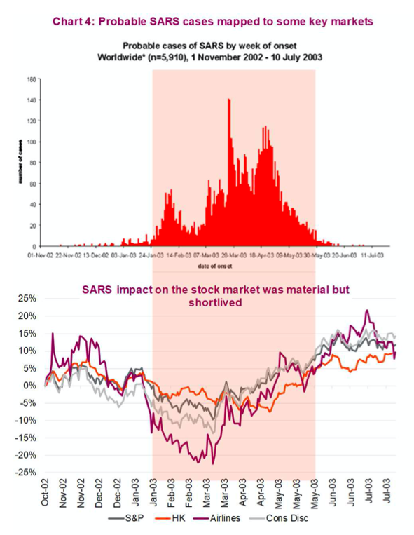 stock market performance decline sars discovery