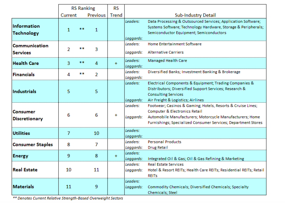 stock market sectors performance ranking news image week january 13 year 2020