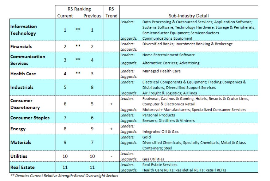 stock market sectors ranking performance month january year 2020 investing news