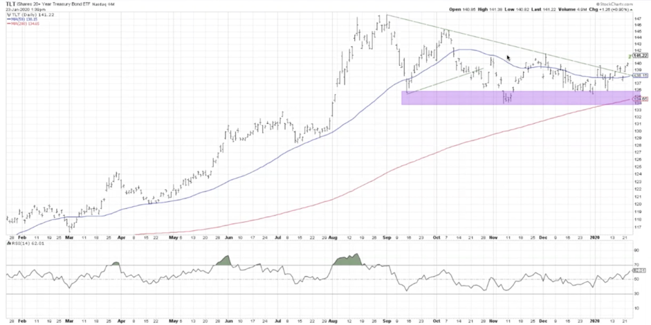 One Chart: Long Bond ETF (TLT) - See It Market