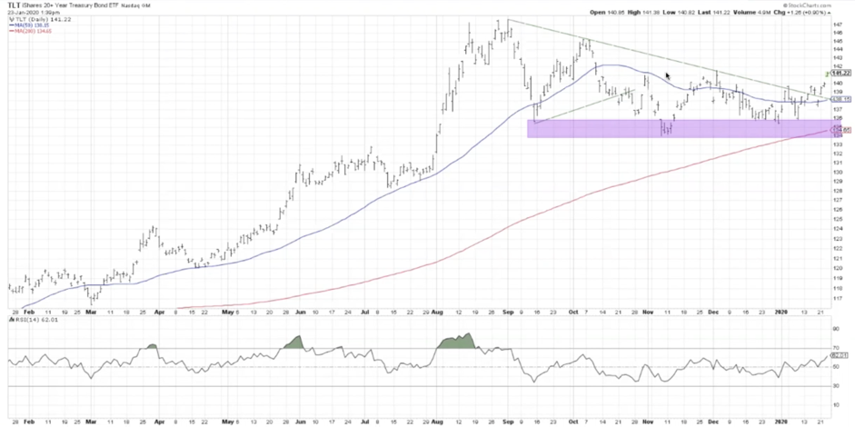 tlt 20 year long treasury bonds etf rally higher bullish chart analysis investing_week january 27