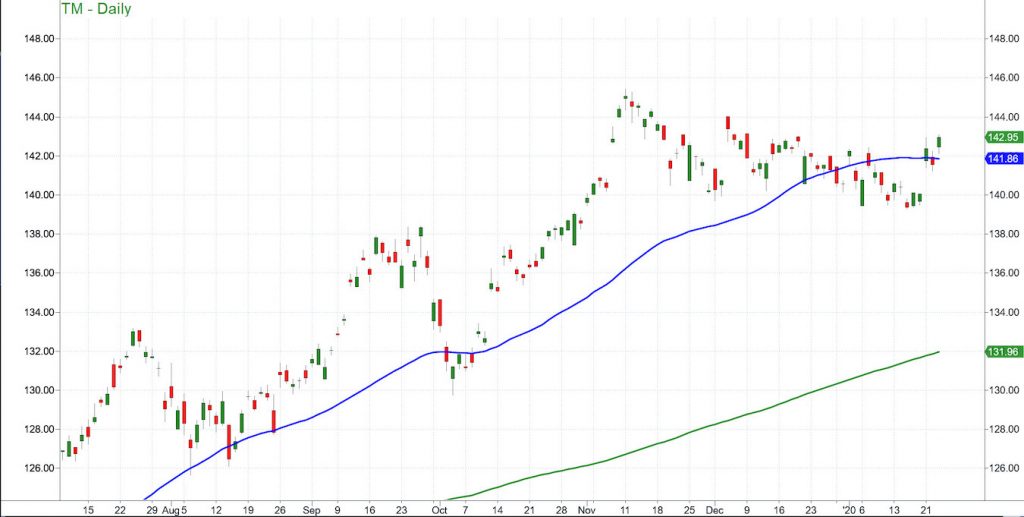 toyota motors stock price chart analysis tm analysis investing image january 24