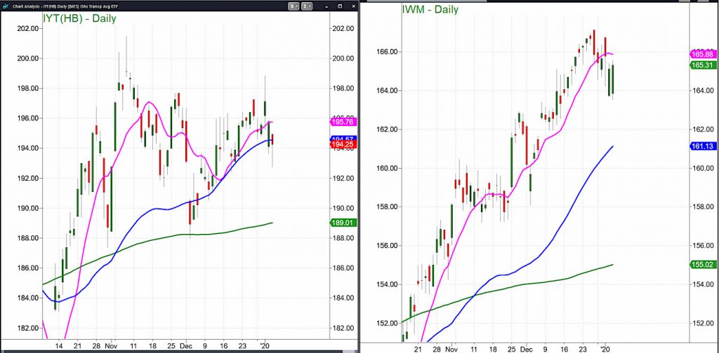 transportation sector etf iyt price analysis bullish investing chart_7 january 2020