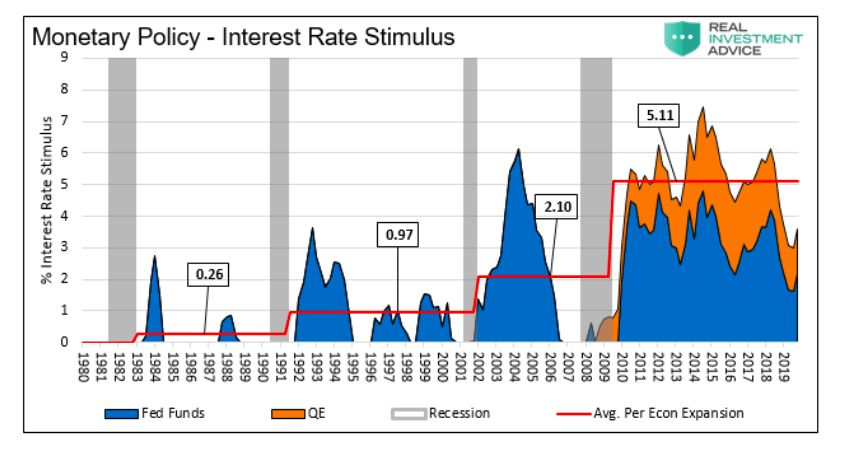 united states monetary policy interest rate stimulus since 1980 chart