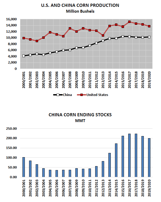 us and china total corn production chart since year 2000