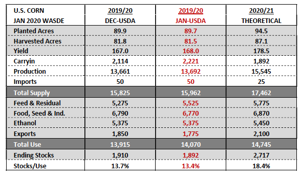 us corn january 2020 wasde report usda planted acres yield production data analysis news