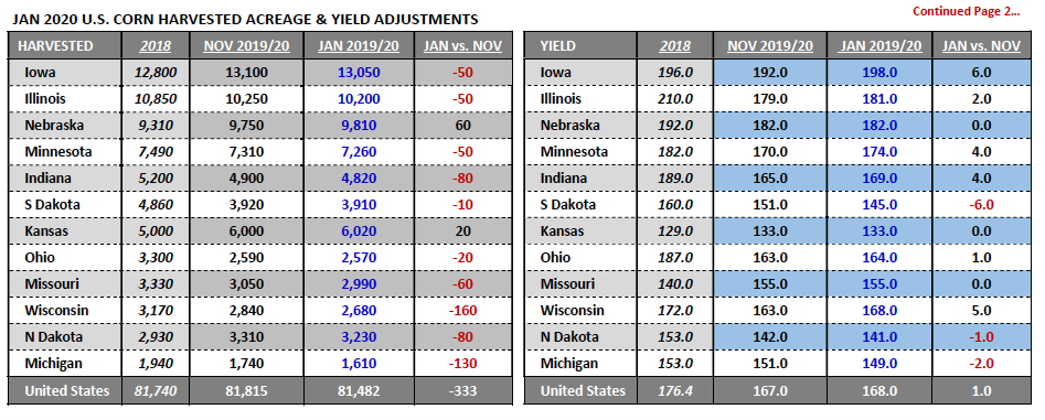 us corn state harvest acreage yield total and adjustments wasde january year 2020