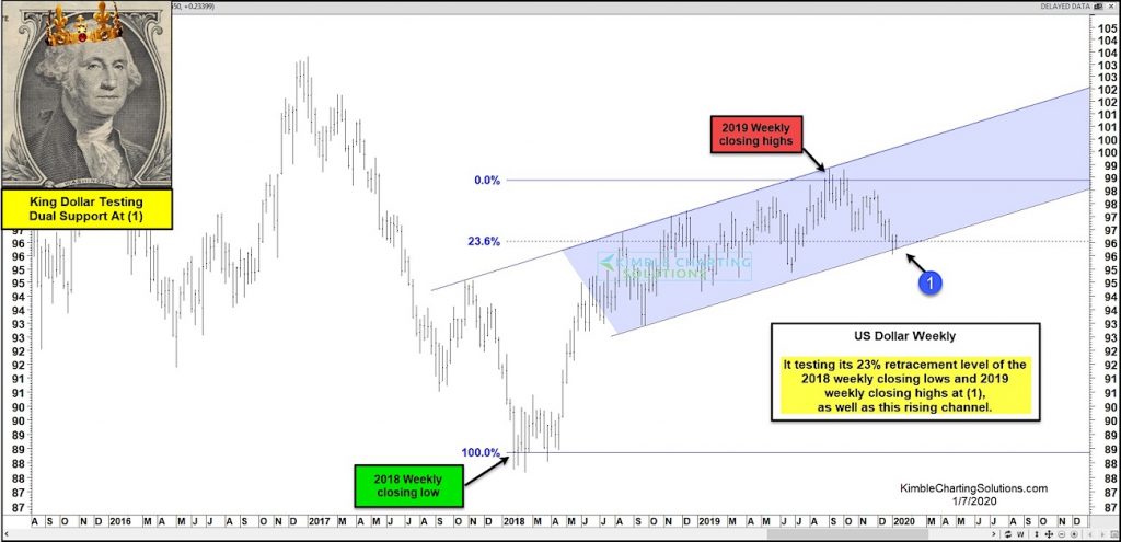 us dollar index decline 23 fibonacci support chart important - january year 2020