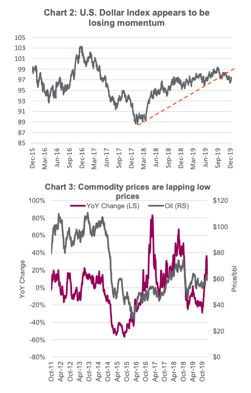 us dollar index lost momentum decline lower year 2020