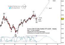 US Dollar ETF Ready to Reverse Higher In 2020 (Elliott Wave Forecast) us dollar index set turning higher elliott wave analysis upside price targets year 2020 chart image