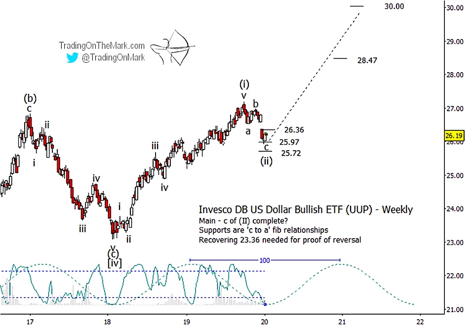 us dollar index set turning higher elliott wave analysis upside price targets year 2020 chart image