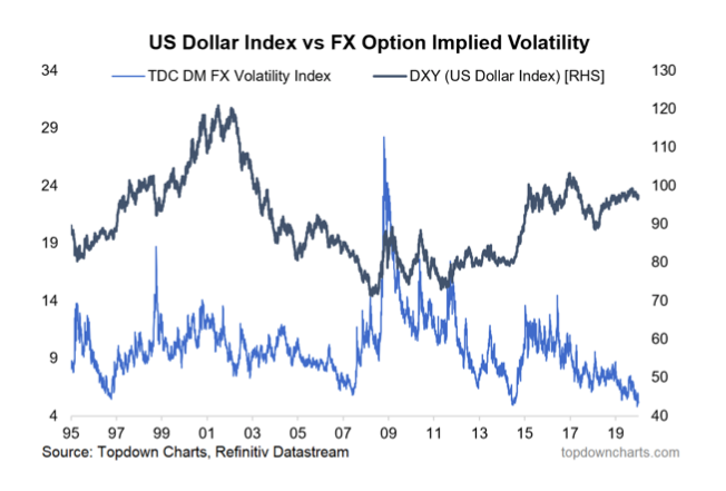 us dollar index versus fx implied volatility currency chart history performance