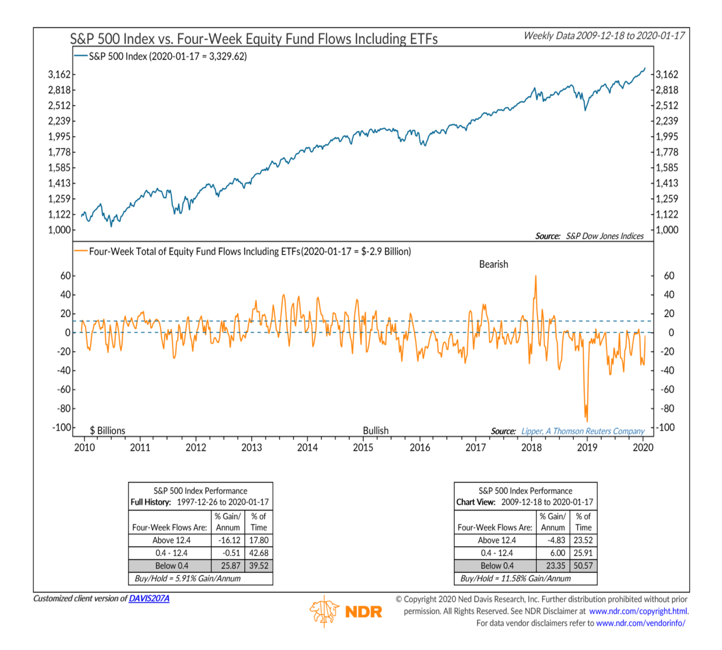 us equities fund flows analysis year 2020 chart - ned davis research