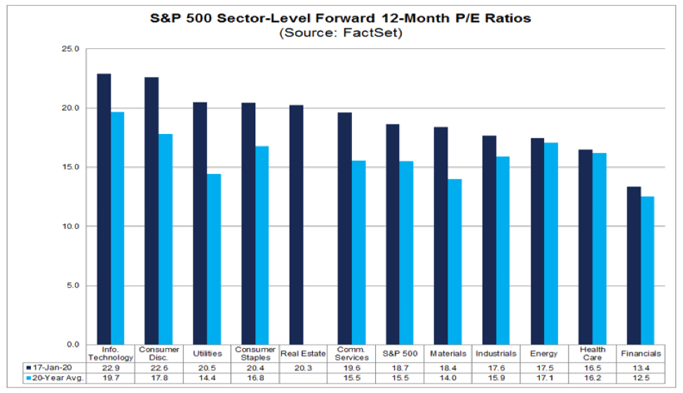 utilities stocks highest price earnings ratio ranking sectors year 2020